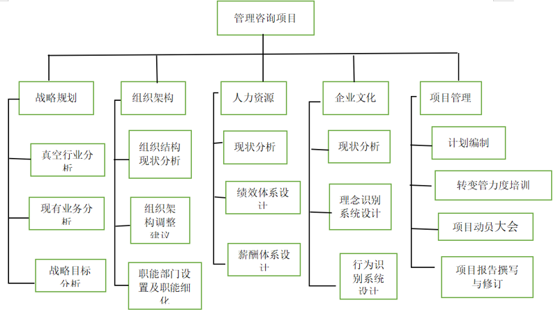 项目立项咨询行业的最新动态